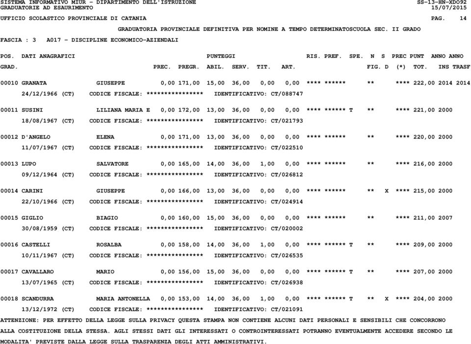 IDENTIFICATIVO: CT/088747 00011 SUSINI LILIANA MARIA E 0,00 172,00 13,00 36,00 0,00 0,00 **** ****** T ** **** 221,00 2000 18/08/1967 (CT) CODICE FISCALE: **************** IDENTIFICATIVO: CT/021793