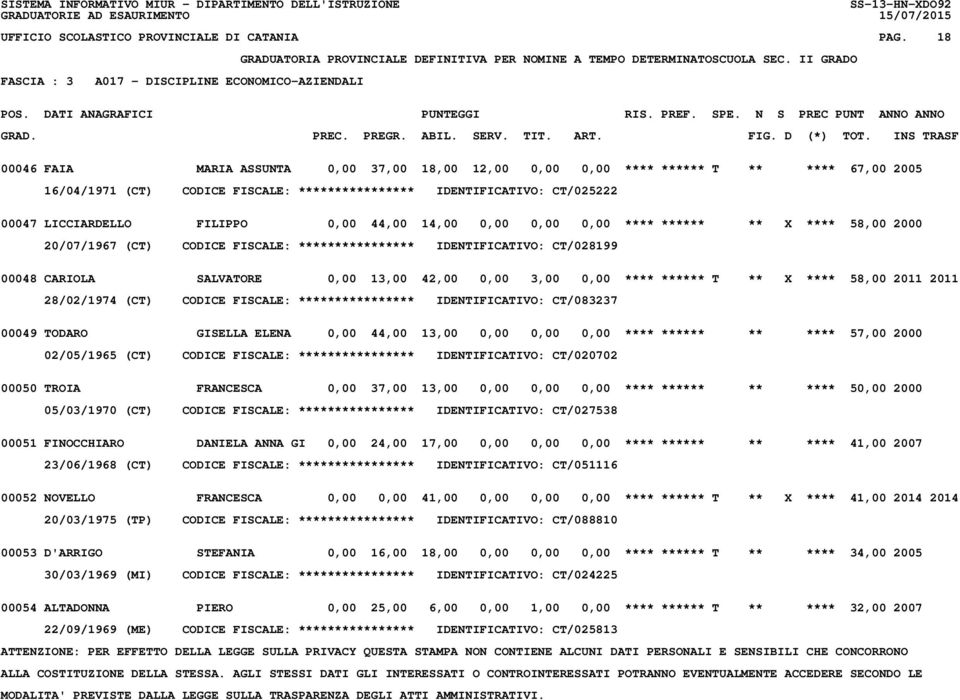 IDENTIFICATIVO: CT/025222 00047 LICCIARDELLO FILIPPO 0,00 44,00 14,00 0,00 0,00 0,00 **** ****** ** X **** 58,00 2000 20/07/1967 (CT) CODICE FISCALE: **************** IDENTIFICATIVO: CT/028199 00048