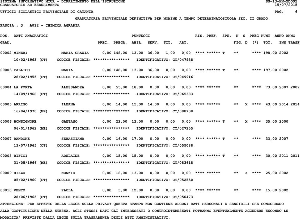 CT/047938 00003 FALLICO MARIA 0,00 148,00 13,00 36,00 0,00 0,00 **** ****** T ** **** 197,00 2002 28/02/1955 (CT) CODICE FISCALE: **************** IDENTIFICATIVO: CT/049916 00004 LA PORTA ALESSANDRA