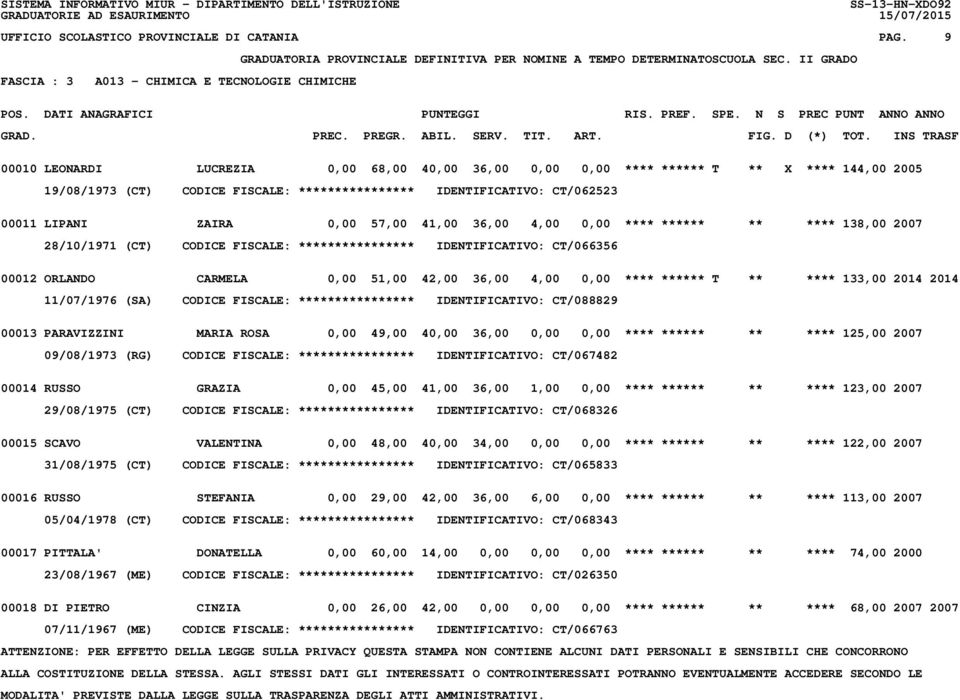 IDENTIFICATIVO: CT/062523 00011 LIPANI ZAIRA 0,00 57,00 41,00 36,00 4,00 0,00 **** ****** ** **** 138,00 2007 28/10/1971 (CT) CODICE FISCALE: **************** IDENTIFICATIVO: CT/066356 00012 ORLANDO