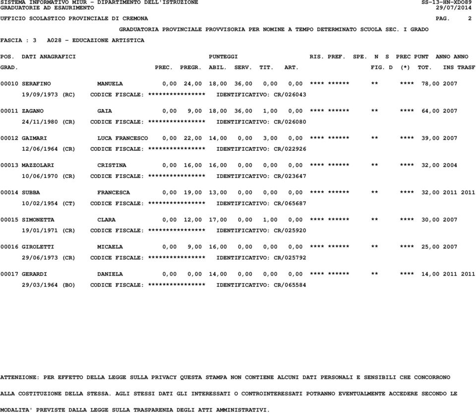 CR/026043 00011 ZAGANO GAIA 0,00 9,00 18,00 36,00 1,00 0,00 **** ****** ** **** 64,00 2007 24/11/1980 (CR) CODICE FISCALE: **************** IDENTIFICATIVO: CR/026080 00012 GAIMARI LUCA FRANCESCO 0,00