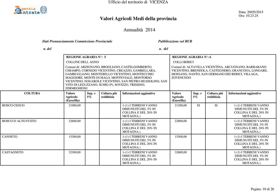 1-(1) I TERRENI VANNO BOSCO D`ALTO FUSTO 22600,00 1-(1) I TERRENI VANNO CANNETO 15300,00 1-(1) I TERRENI VANNO CASTAGNETO 32300,00 1-(1) I TERRENI VANNO COLLI BERICI Comuni di: ALTAVILLA VICENTINA,