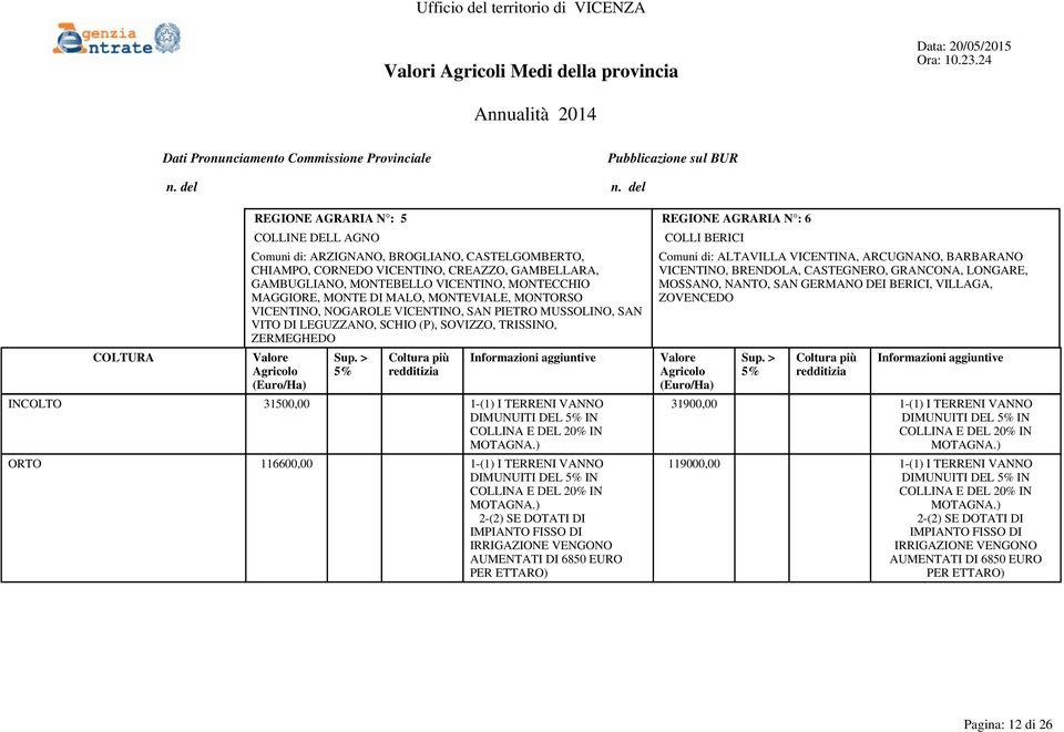 TRISSINO, ZERMEGHEDO INCOLTO 31500,00 1-(1) I TERRENI VANNO ORTO 116600,00 1-(1) I TERRENI VANNO COLLI BERICI Comuni di: ALTAVILLA VICENTINA, ARCUGNANO, BARBARANO VICENTINO,