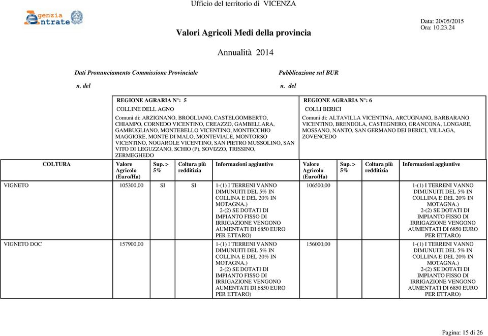 TRISSINO, ZERMEGHEDO VIGNETO 105300,00 SI SI 1-(1) I TERRENI VANNO VIGNETO DOC 157900,00 1-(1) I TERRENI VANNO COLLI BERICI Comuni di: ALTAVILLA VICENTINA, ARCUGNANO, BARBARANO