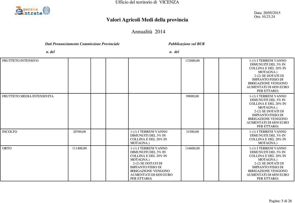 I TERRENI VANNO ORTO 111400,00 1-(1) I TERRENI VANNO 31500,00