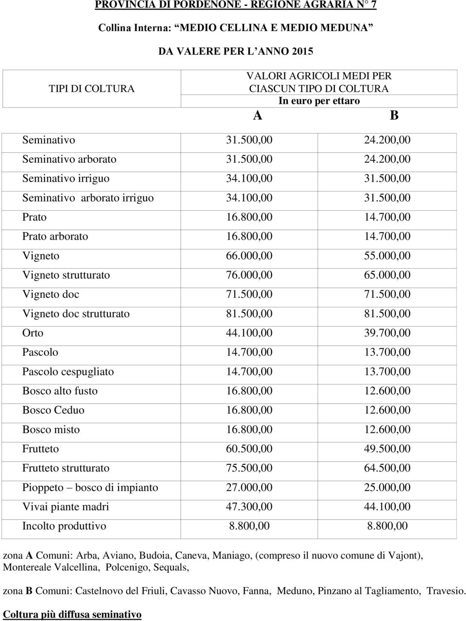 000,00 Vigneto strutturato edicimila/00) 76.000,00 edicimila/00) 65.000,00 Vigneto doc 71.500,00 71.500,00 Vigneto doc strutturato 81.500,00 81.500,00 Orto 44.100,00 39.700,00 Pascolo 14.700,00 13.