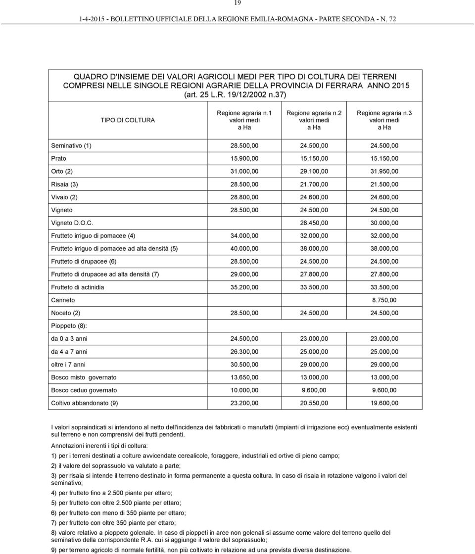 950,00 Risaia (3) 28.500,00 21.700,00 21.500,00 Vivaio (2) 28.800,00 24.600,00 24.600,00 Vigneto 28.500,00 24.500,00 24.500,00 Vigneto D.O.C. 28.450,00 30.000,00 Frutteto irriguo di pomacee (4) 34.