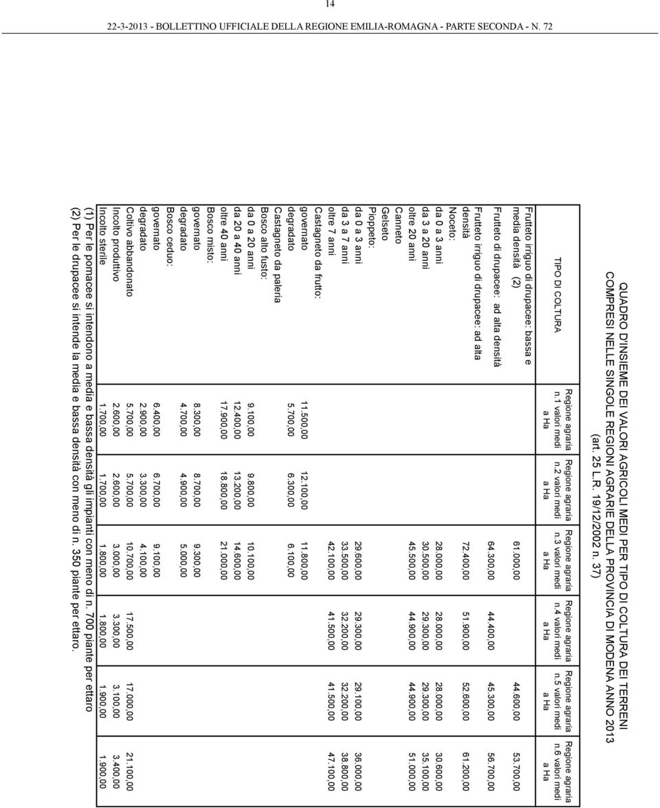 700,00 Frutteto di drupacee: ad alta densità 64.300,00 44.400,00 45.300,00 56.700,00 Frutteto irriguo di drupacee: ad alta densità 72.400,00 51.900,00 52.600,00 61.200,00 Noceto: da 0 a 3 anni 28.