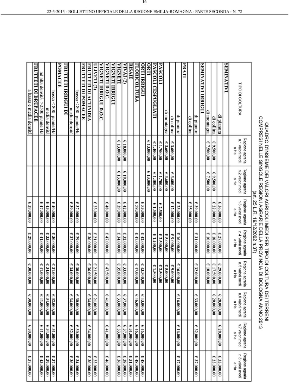 000,00 di collina 9.500,00 9.500,00 22.000,00 18.000,00 17.500,00 20.000,00 23.000,00 di montagna 7.500,00 7.500,00 10.000,00 10.000,00 di pianura 39.000,00 31.000,00 32.000,00 33.000,00 32.000,00 37.