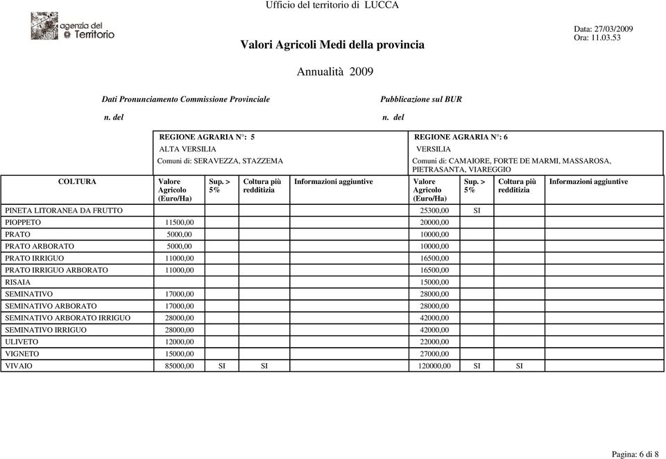 25300,00 SI PIOPPETO 11500,00 20000,00 PRATO 5000,00 10000,00 PRATO ARBORATO 5000,00 10000,00 PRATO IRRIGUO 11000,00 16500,00 PRATO IRRIGUO ARBORATO 11000,00 16500,00 RISAIA 15000,00 SEMINATIVO