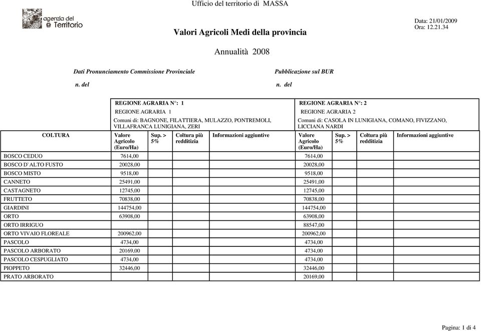 LUNIGIANA, COMANO, FIVIZZANO, LICCIANA NARDI BOSCO CEDUO 7614,00 7614,00 BOSCO D`ALTO FUSTO 20028,00 20028,00 BOSCO MISTO 9518,00 9518,00 CANNETO 25491,00 25491,00 CASTAGNETO 12745,00 12745,00