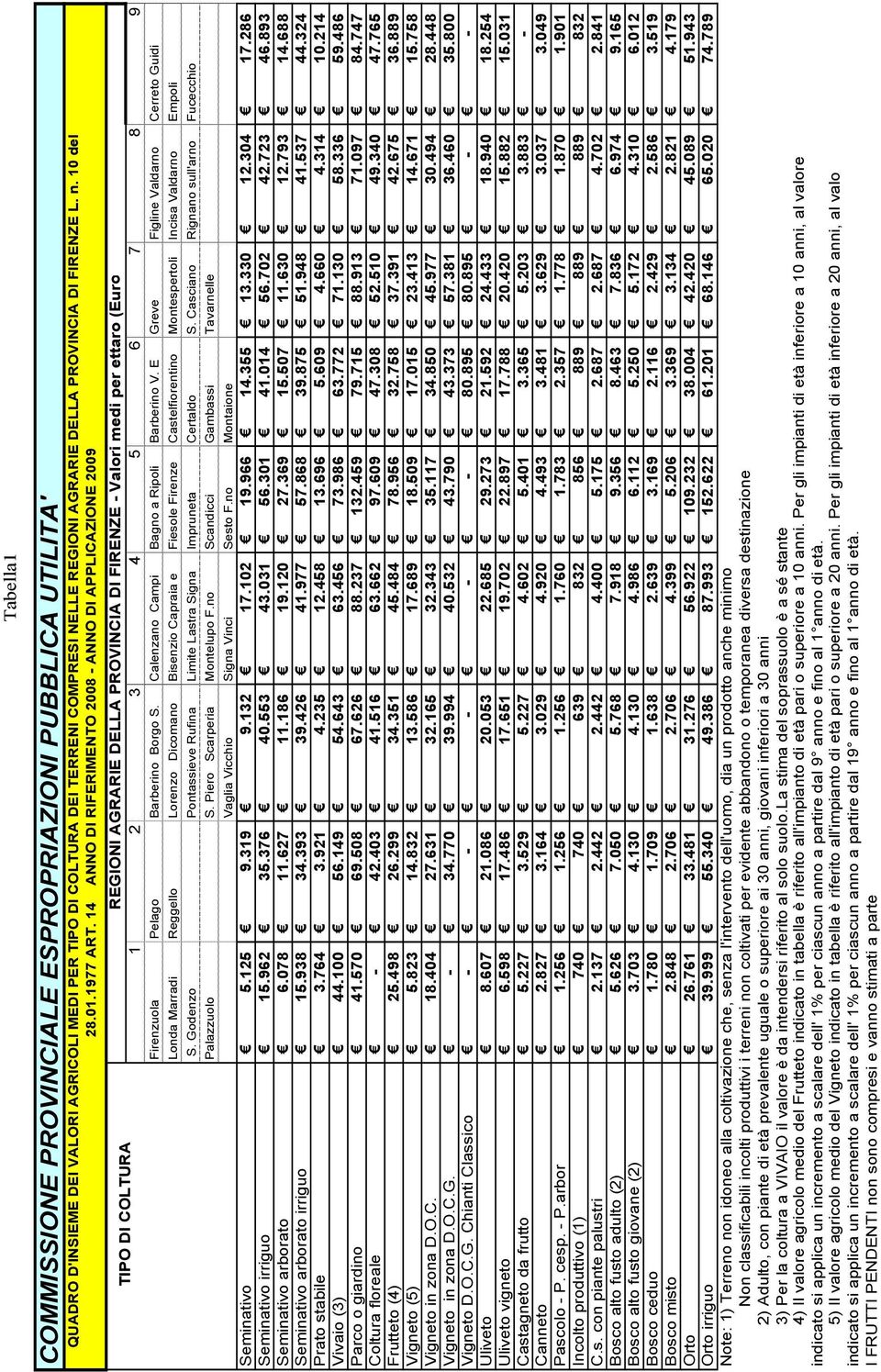 14 ANNO DI RIFERIMENTO 2008 - ANNO DI APPLICAZIONE 2009 TIPO DI COLTURA REGIONI AGRARIE DELLA PROVINCIA DI FIRENZE - Valori medi per ettaro (Euro 1 2 3 4 5 6 7 8 9 Firenzuola Pelago Barberino Borgo S.