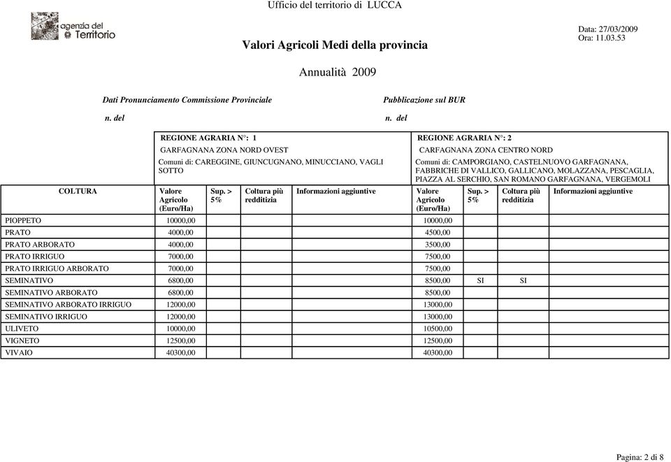 GARFAGNANA, FABBRICHE DI VALLICO, GALLICANO, MOLAZZANA, PESCAGLIA, PIAZZA AL SERCHIO, SAN ROMANO GARFAGNANA, VERGEMOLI PIOPPETO 10000,00 10000,00 PRATO 4000,00 4500,00 PRATO ARBORATO 4000,00 3500,00