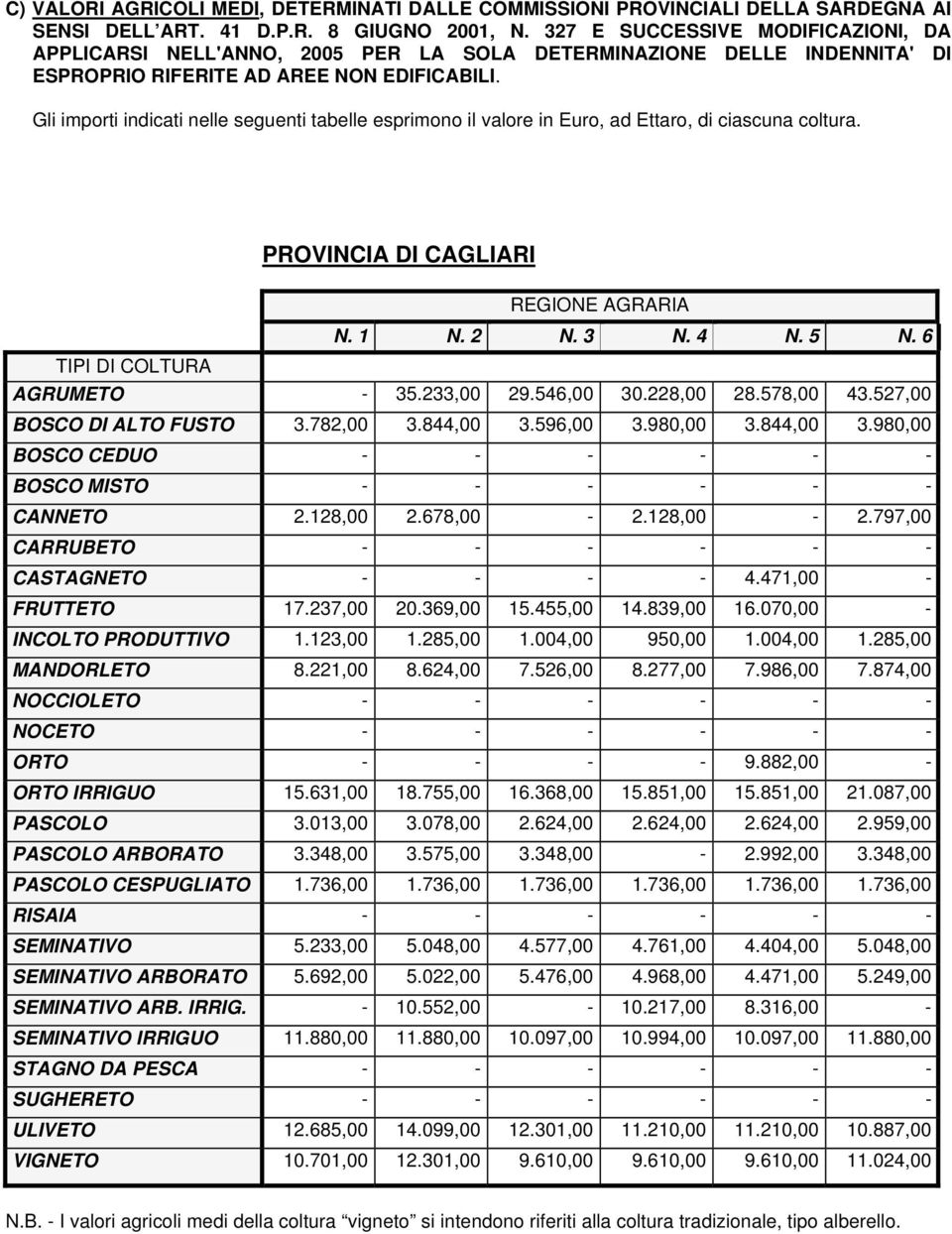 Gli importi indicati nelle seguenti tabelle esprimono il valore in Euro, ad Ettaro, di ciascuna coltura. PROVINCIA DI CAGLIARI REGIONE AGRARIA N. 1 N. 2 N. 3 N. 4 N. 5 N.