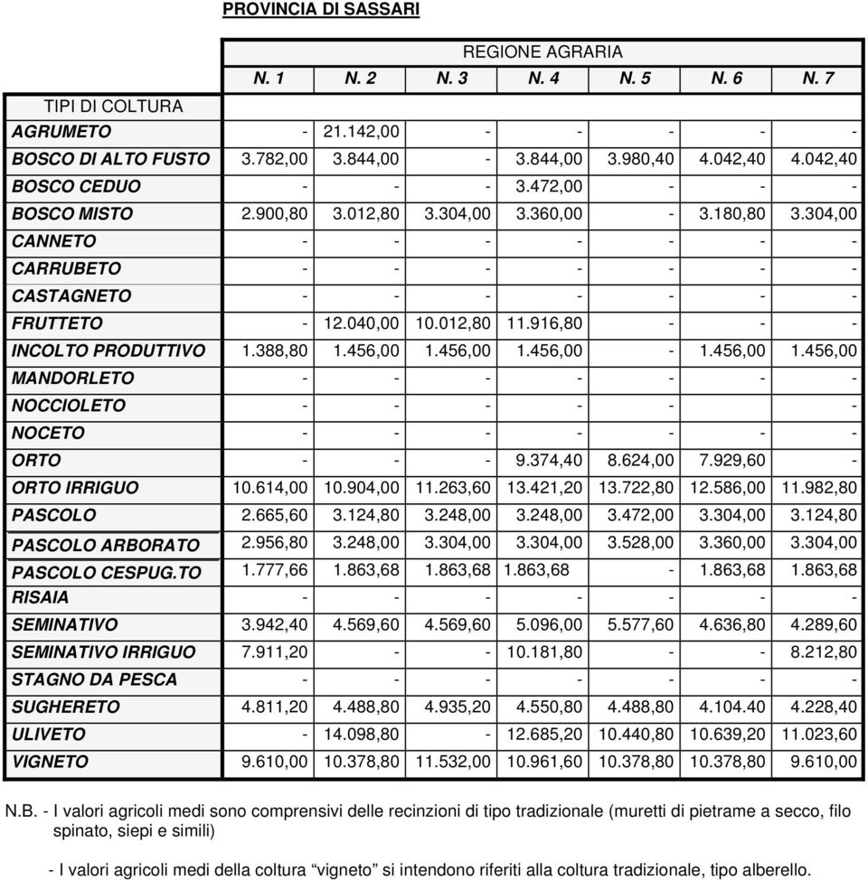 040,00 10.012,80 11.916,80 - - - INCOLTO PRODUTTIVO 1.388,80 1.456,00 1.456,00 1.456,00-1.456,00 1.456,00 MANDORLETO - - - - - - - NOCCIOLETO - - - - - - NOCETO - - - - - - - ORTO - - - 9.374,40 8.