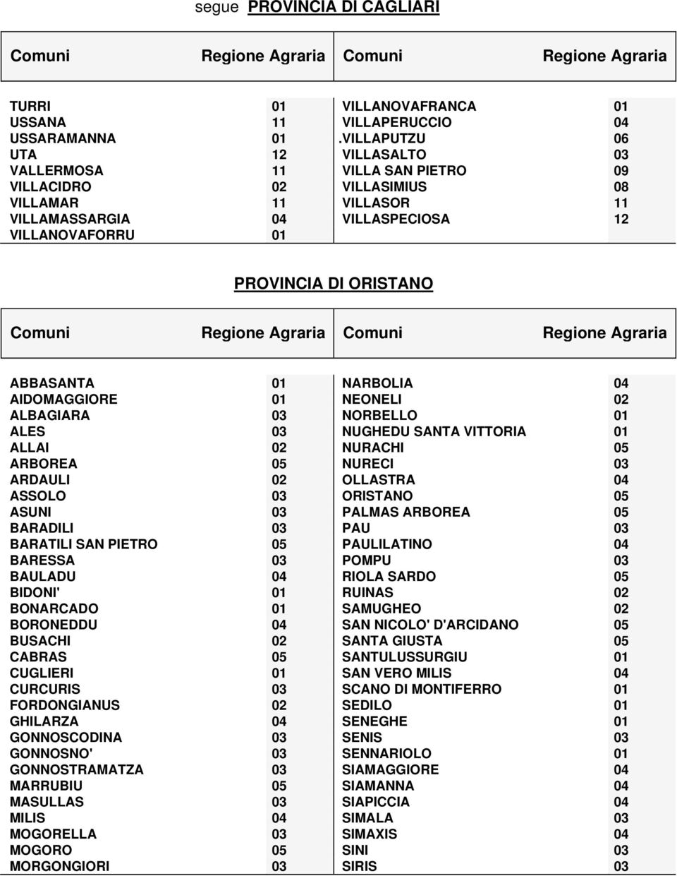 Comuni Regione Agraria Comuni Regione Agraria ABBASANTA 01 NARBOLIA 04 AIDOMAGGIORE 01 NEONELI 02 ALBAGIARA 03 NORBELLO 01 ALES 03 NUGHEDU SANTA VITTORIA 01 ALLAI 02 NURACHI 05 ARBOREA 05 NURECI 03