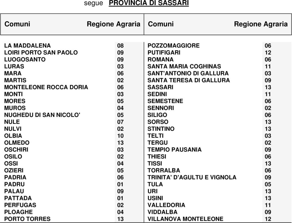 NUGHEDU DI SAN NICOLO' 05 SILIGO 06 NULE 07 SORSO 13 NULVI 02 STINTINO 13 OLBIA 10 TELTI 03 OLMEDO 13 TERGU 02 OSCHIRI 03 TEMPIO PAUSANIA 09 OSILO 02 THIESI 06 OSSI 04 TISSI 13 OZIERI 05