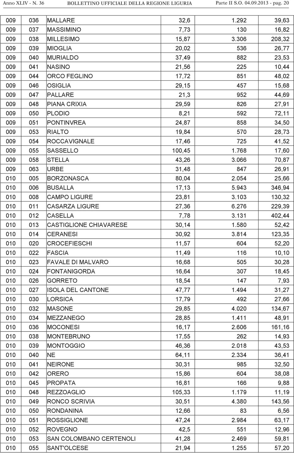 952 44,69 009 048 PIANA CRIXIA 29,59 826 27,91 009 050 PLODIO 8,21 592 72,11 009 051 PONTINVREA 24,87 858 34,50 009 053 RIALTO 19,84 570 28,73 009 054 ROCCAVIGNALE 17,46 725 41,52 009 055 SASSELLO