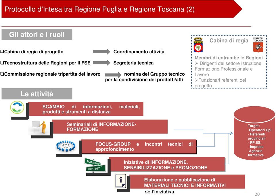 Formazione Professionale e Lavoro Funzionari referenti del progetto SCAMBIO di informazioni, materiali, prodotti e strumenti a distanza Seminariali di INFORMAZIONE- FORMAZIONE FOCUS-GROUP e incontri