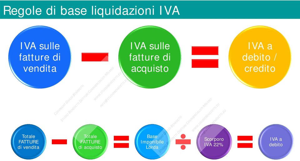 credito Totale FATTURE di vendita Totale FATTURE di