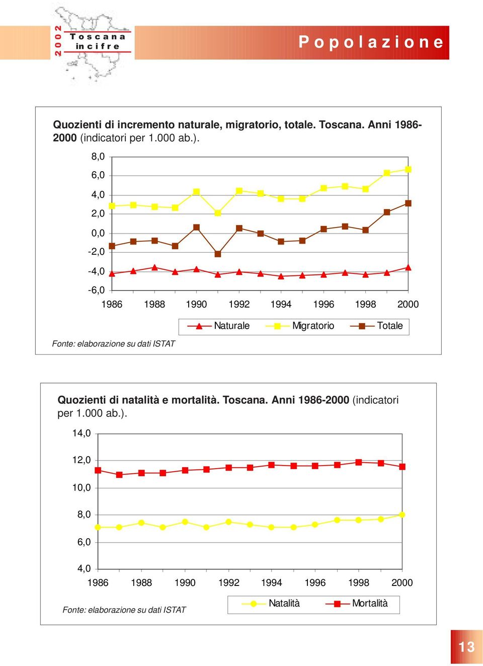 8,0 6,0 4,0 2,0 0,0-2,0-4,0-6,0 1986 1988 1990 1992 1994 1996 1998 2000 Fonte: elaborazione su dati ISTAT Naturale