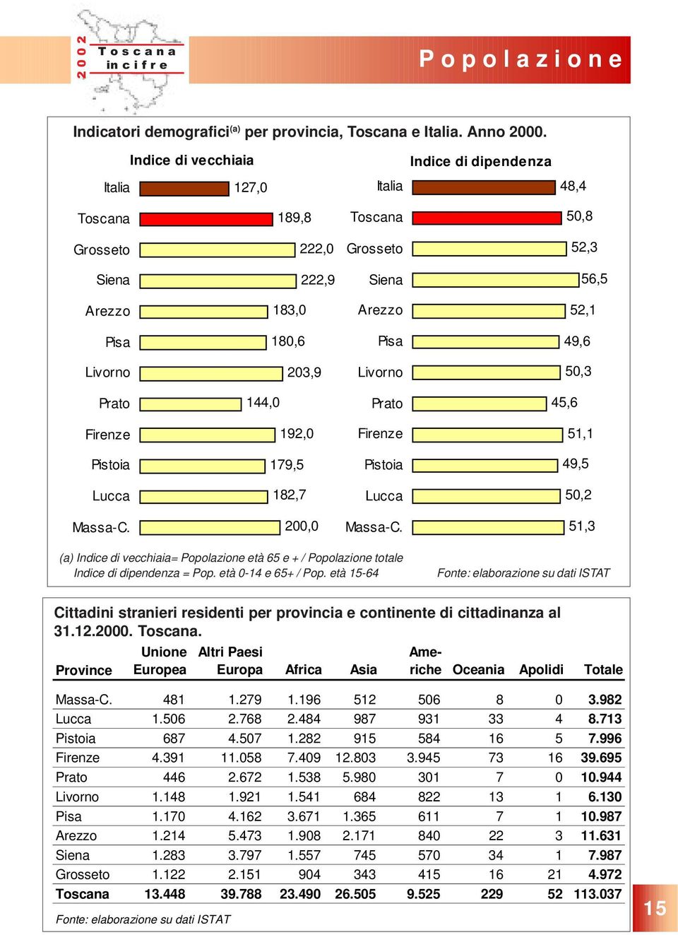 203,9 Livorno 50,3 Prato 144,0 Prato 45,6 Firenze 192,0 Firenze 51,1 Pistoia 179,5 Pistoia 49,5 Lucca 182,7 Lucca 50,2 Massa-C. 200,0 Massa-C.