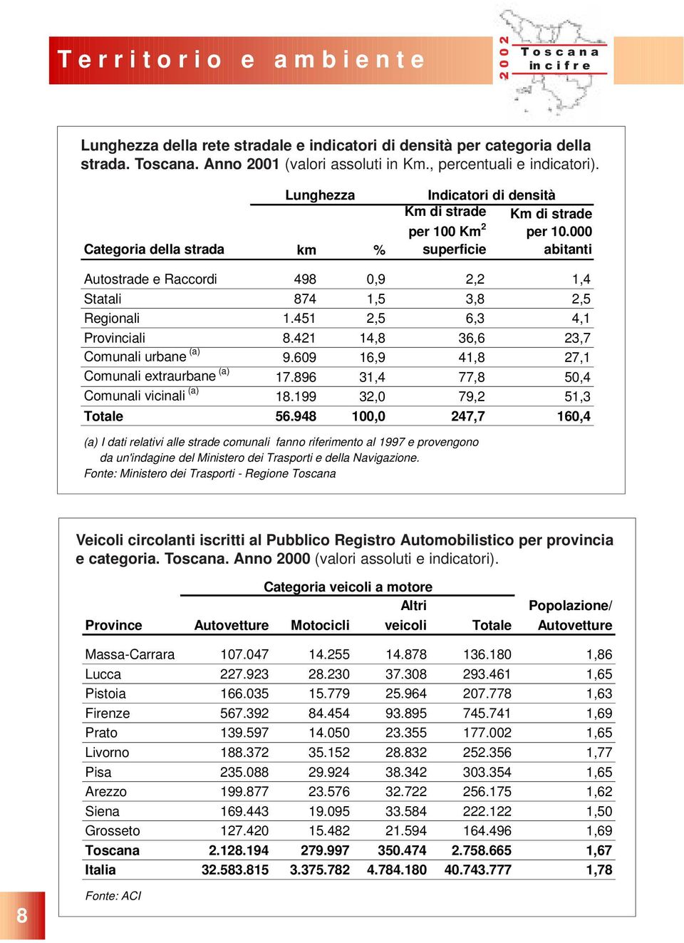 000 abitanti Autostrade e Raccordi 498 0,9 2,2 1,4 Statali 874 1,5 3,8 2,5 Regionali 1.451 2,5 6,3 4,1 Provinciali 8.421 14,8 36,6 23,7 Comunali urbane (a) 9.