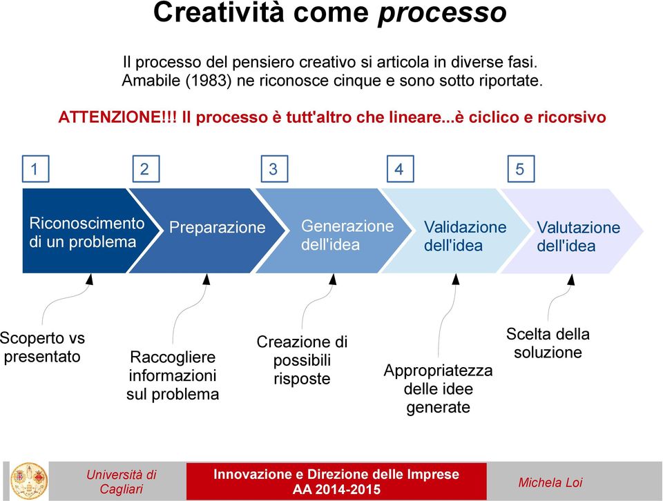 ..è ciclico e ricorsivo 1 2 3 4 5 Riconoscimento di un problema Preparazione Generazione dell'idea Validazione dell'idea