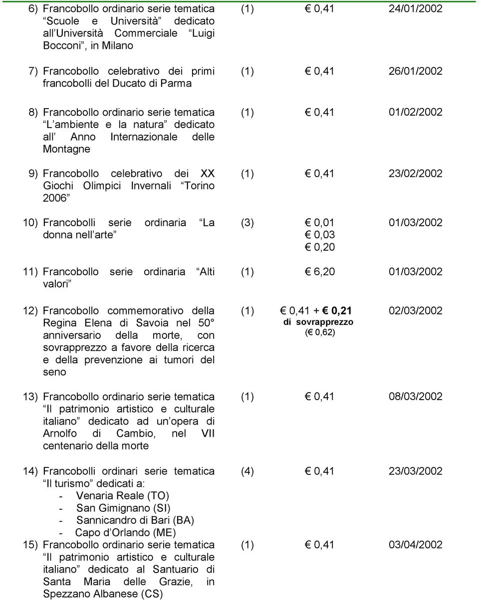 26/01/2002 (1) 01/02/2002 (1) 23/02/2002 10) Francobolli serie ordinaria La donna nell arte (3) 0,01 0,03 0,20 01/03/2002 11) Francobollo serie ordinaria Alti valori (1) 6,20 01/03/2002 12)