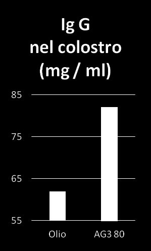 % Acidi Grassi Totale Un colostro e un latte più ricco con 14 12 10 8 6 4 2 0 Acidi Grassi n-3 nel latte secondo il tipo di grasso e i giorni