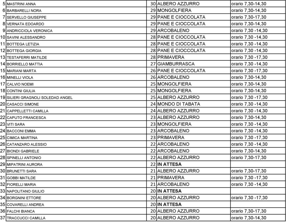 7,30-14,30 12 BOTTEGA GIORGIA 28 PANE E CIOCCOLATA orario 7,30-14,30 13 TESTAFERRI MATILDE 28 PRIMAVERA orario 7,30-17,30 14 BORRIELLO MATTIA 27 GIAMBURRASCA orario 7,30-14,30 15 MARIANI MARTA 26