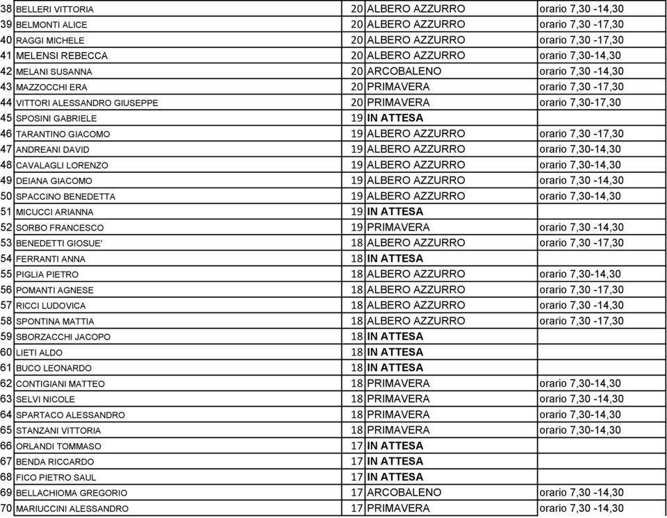 19 IN ATTESA 46 TARANTINO GIACOMO 19 ALBERO AZZURRO orario 7,30-17,30 47 ANDREANI DAVID 19 ALBERO AZZURRO orario 7,30-14,30 48 CAVALAGLI LORENZO 19 ALBERO AZZURRO orario 7,30-14,30 49 DEIANA GIACOMO