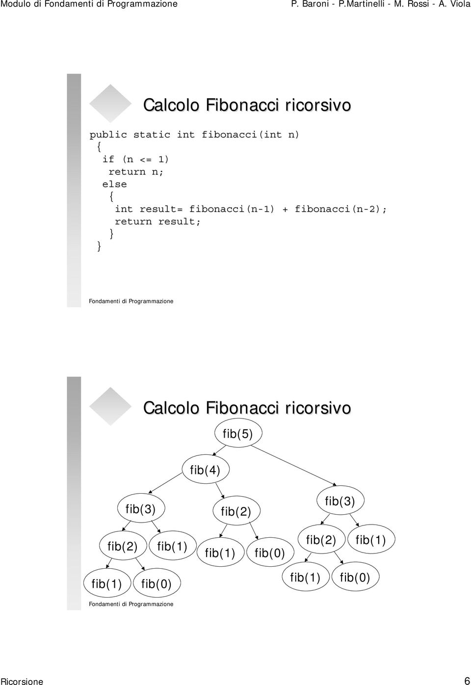 return result; Calcolo Fibonacci ricorsivo fib(5) fib(4) fib(3) fib(2) fib(3)