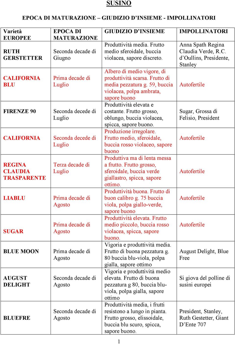 Albero di medio vigore, di produttività scarsa. Frutto di media pezzatura g. 59, buccia violacea, polpa ambrata, costante. Frutto grosso, oblungo, buccia violacea, spicca,. Produzione irregolare.