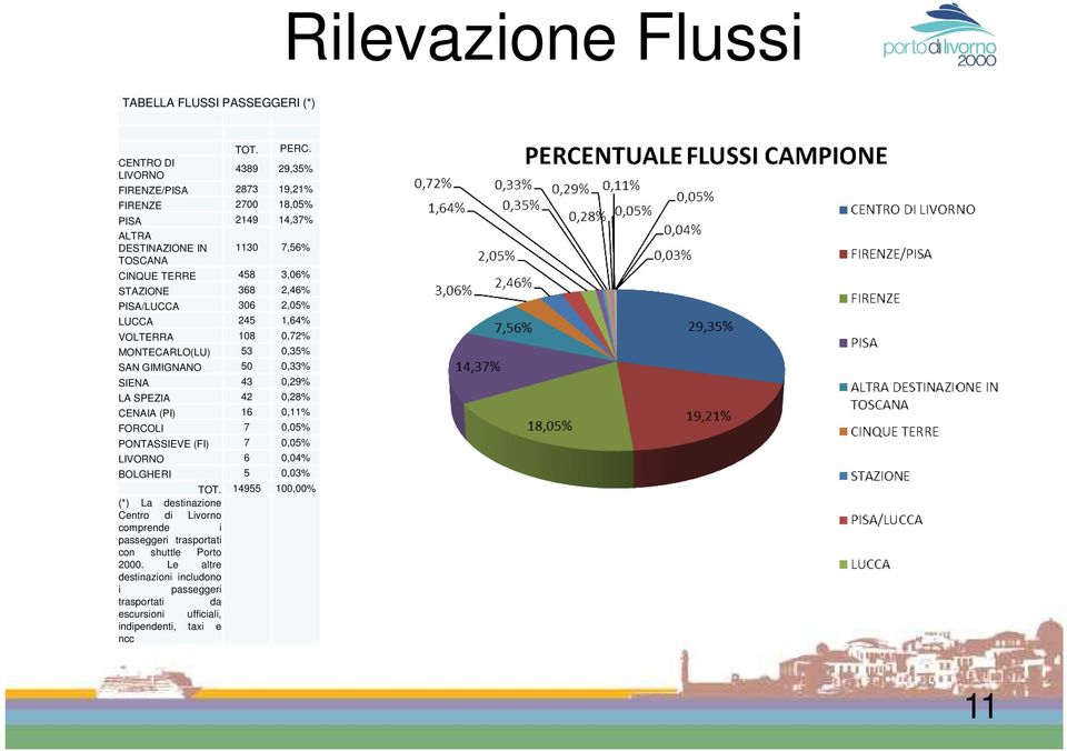 2,46% PISA/LUCCA 306 2,05% LUCCA 245 1,64% VOLTERRA 108 0,72% MONTECARLO(LU) 53 0,35% SAN GIMIGNANO 50 0,33% SIENA 43 0,29% LA SPEZIA 42 0,28% CENAIA (PI) 16 0,11% FORCOLI