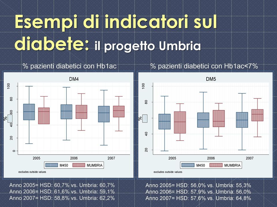 excludes outside values Anno 2005= HSD: 60,7% vs. Umbria: 60,7% Anno 2006= HSD: 61,6% vs.