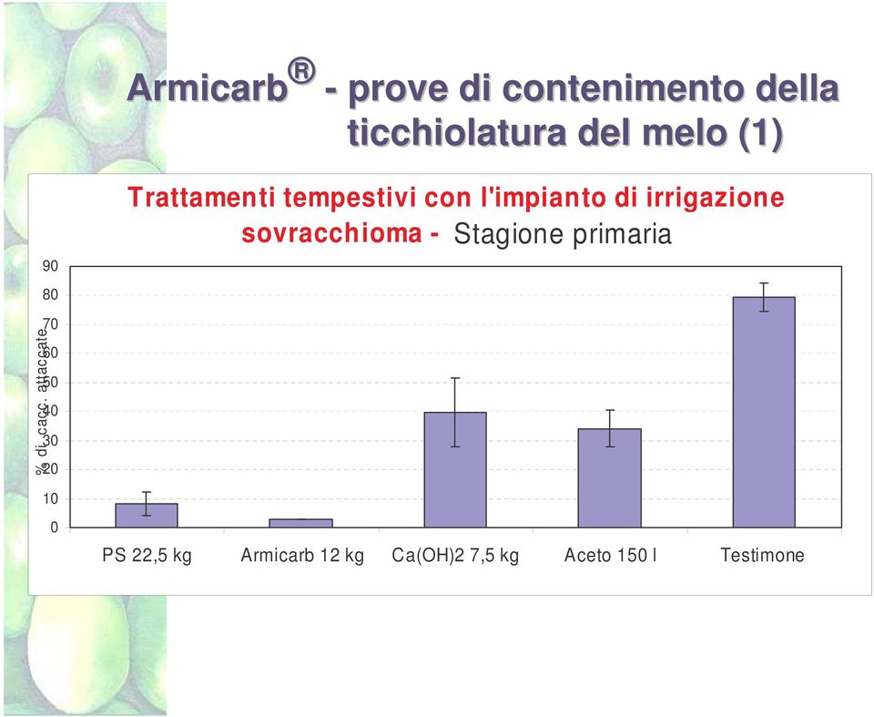 sovracchioma - Stagione primaria % di cacc.