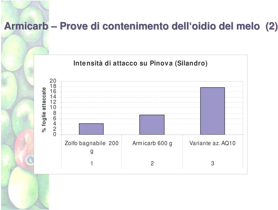 foglie attaccate 20 18 16 14 12 10 8 6 4 2 0 Zolfo