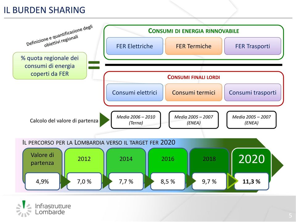 Calcolo del valore di partenza Media 2006 2010 (Terna) Media 2005 2007 (ENEA) Media 2005 2007 (ENEA) IL PERCORSO