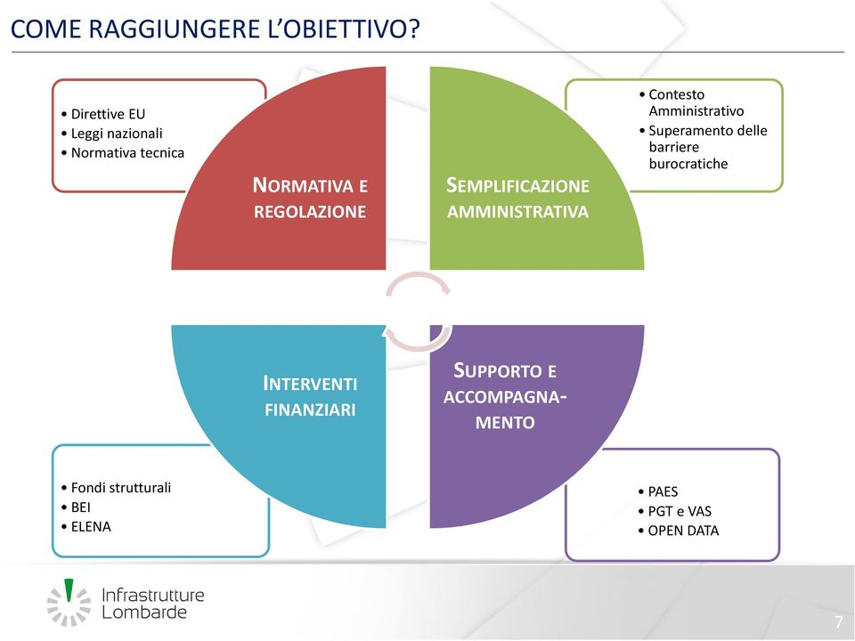 SEMPLIFICAZIONE AMMINISTRATIVA Contesto Amministrativo Superamento delle