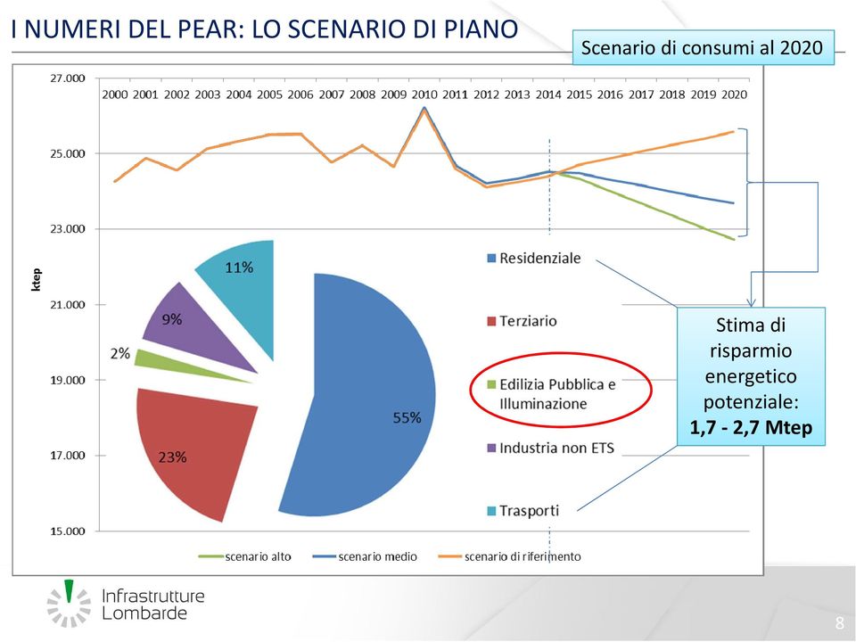 al 2020 Stima di risparmio