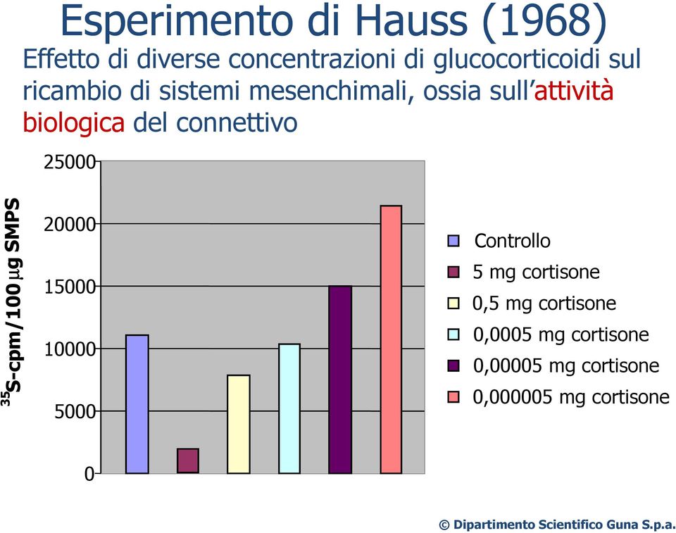 connettivo 25000 35 S-cpm/100 µg g SMPS 20000 15000 10000 5000 Controllo 5 mg
