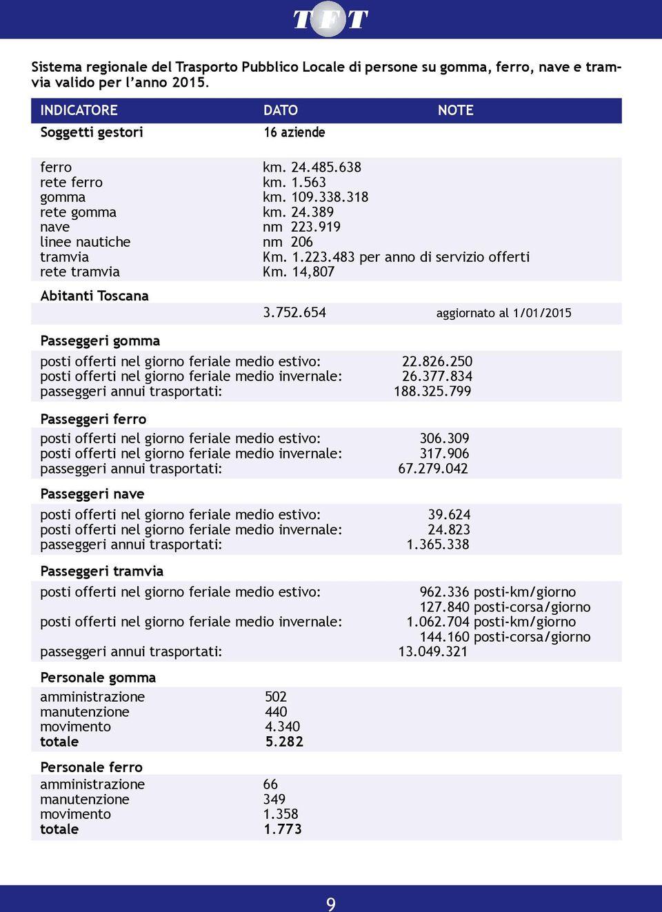 654 aggiornato al 1/01/2015 Passeggeri gomma posti offerti nel giorno feriale medio estivo: 22.826.250 posti offerti nel giorno feriale medio invernale: 26.377.834 passeggeri annui trasportati: 188.