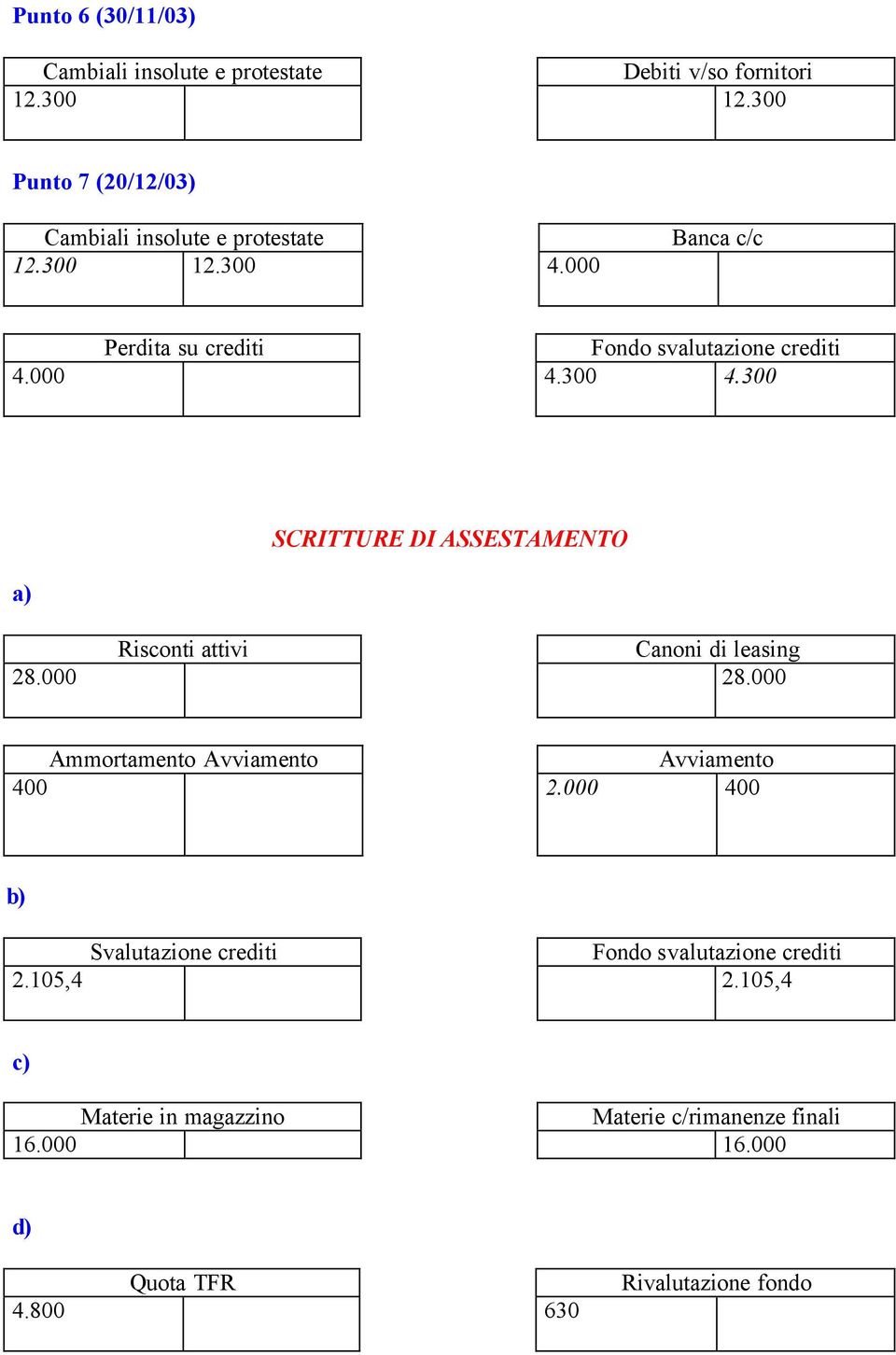 000 4.300 4.300 SCRITTURE DI ASSESTAMENTO a) Risconti attivi Canoni di leasing 28.000 28.