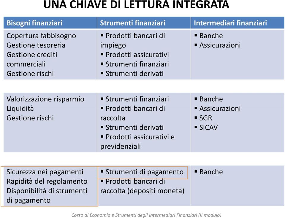 Liquidità Gestione rischi Strumenti finanziari Prodotti bancari di raccolta Strumenti derivati Prodotti assicurativi e previdenziali Banche Assicurazioni SGR