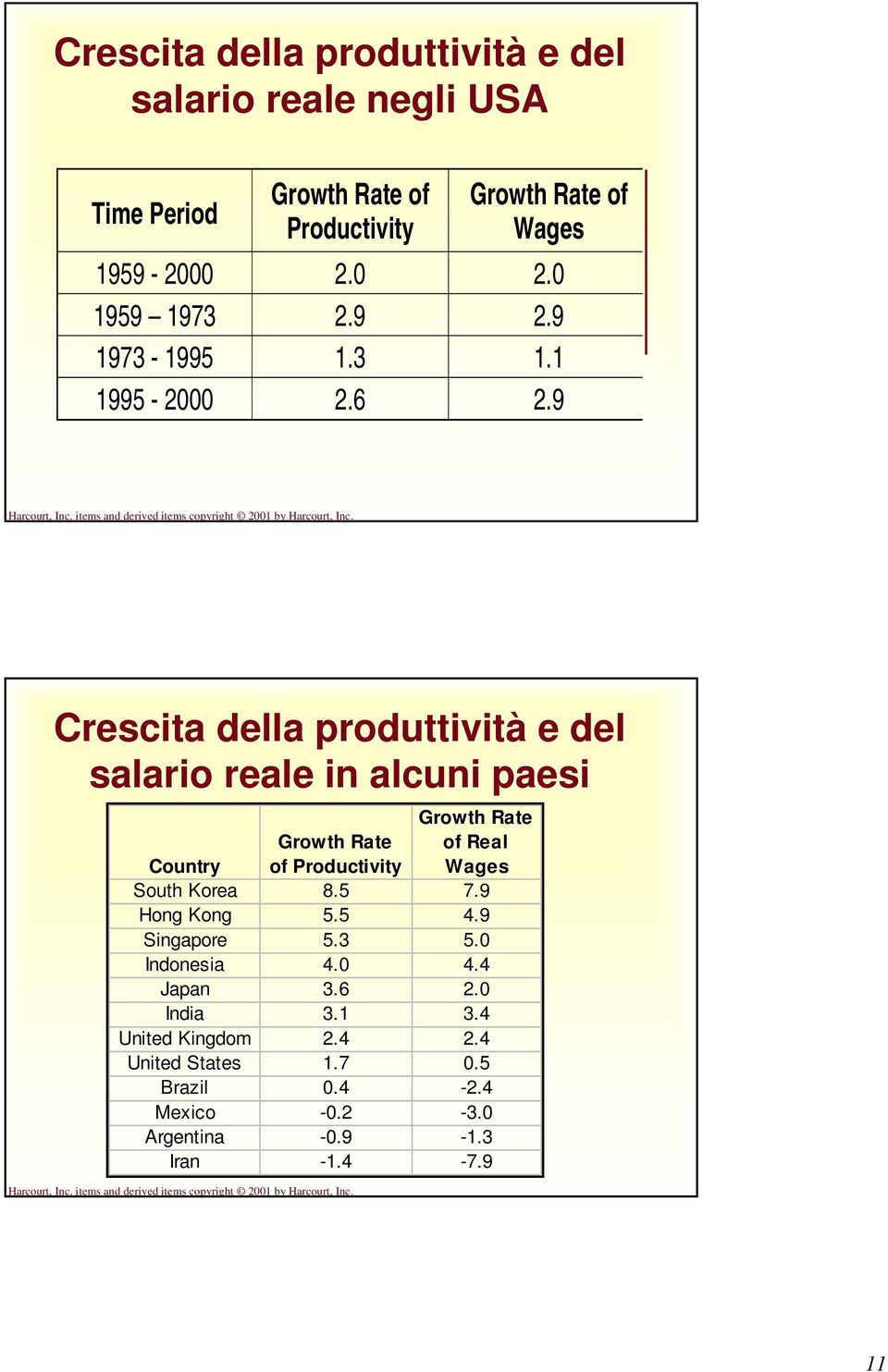 9 Crescita della produttività e del salario reale in alcuni paesi Growth Rate Country Growth Rate of Productivity of Real Wages