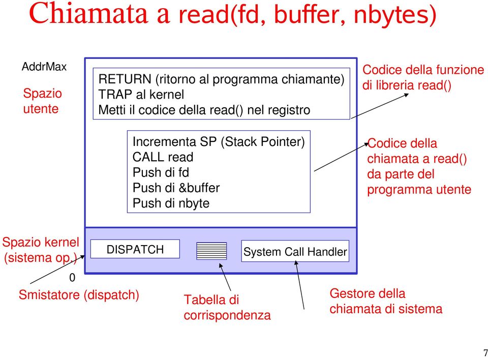 Push di fd Push di &buffer Push di nbyte Codice della chiamata a read() da parte del programma utente Spazio kernel