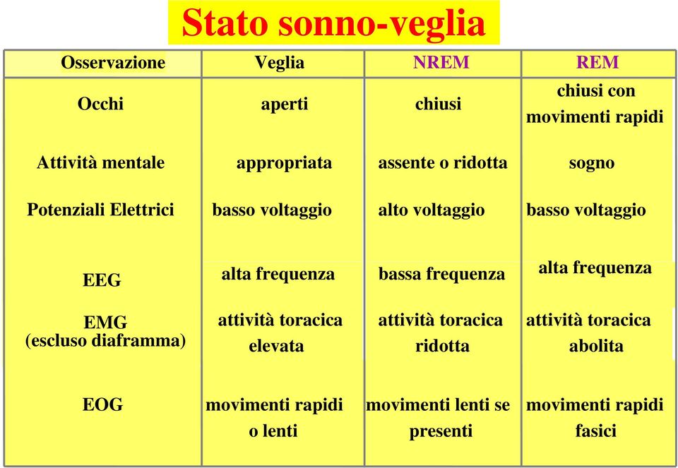 frequenza bassa frequenza alta frequenza EMG (escluso diaframma) attività toracica elevata attività toracica