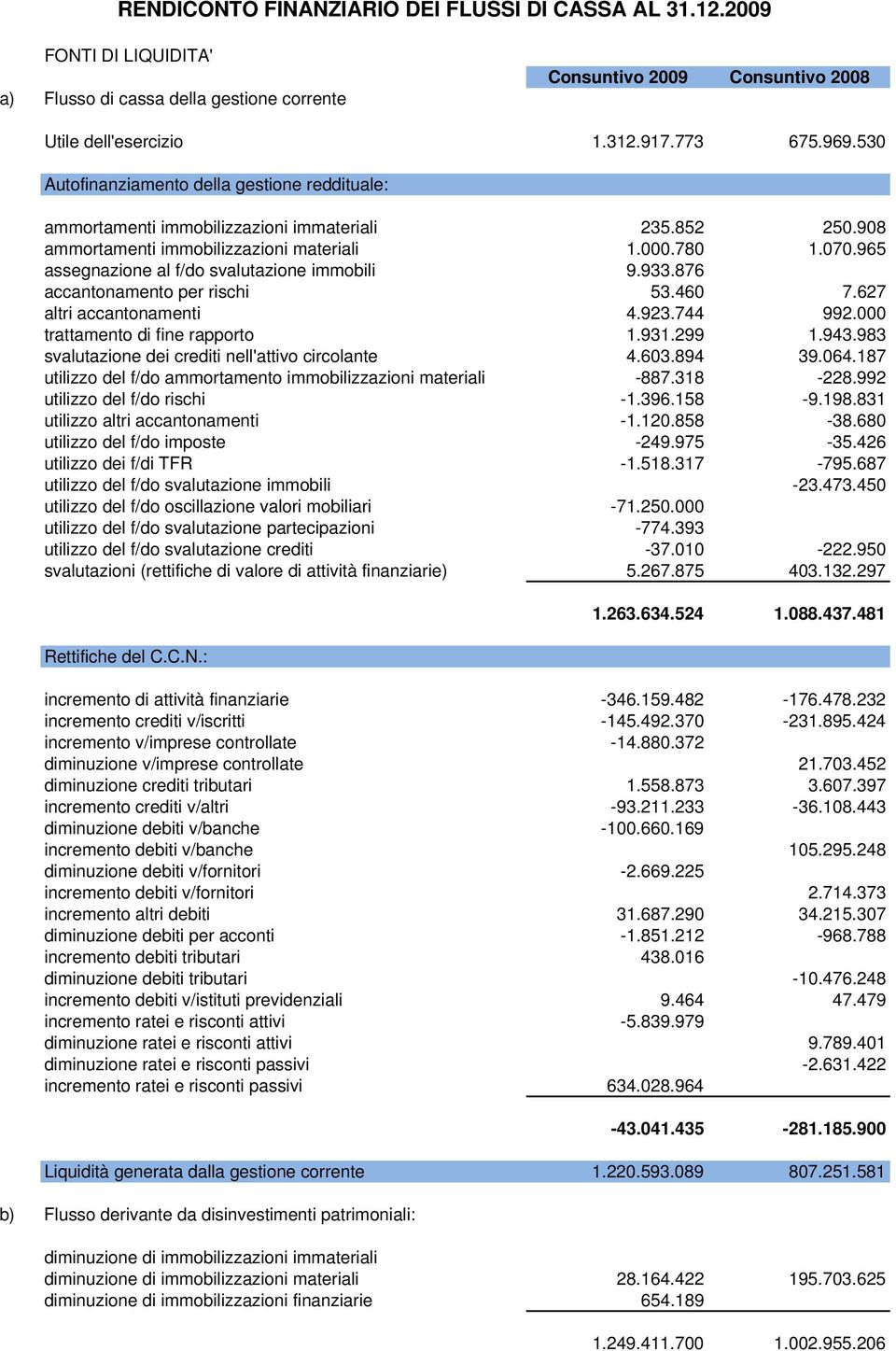 876 accantonamento per rischi 53.460 7.627 altri accantonamenti 4.923.744 992.000 trattamento di fine rapporto 1.931.299 1.943.983 svalutazione dei crediti nell'attivo circolante 4.603.894 39.064.