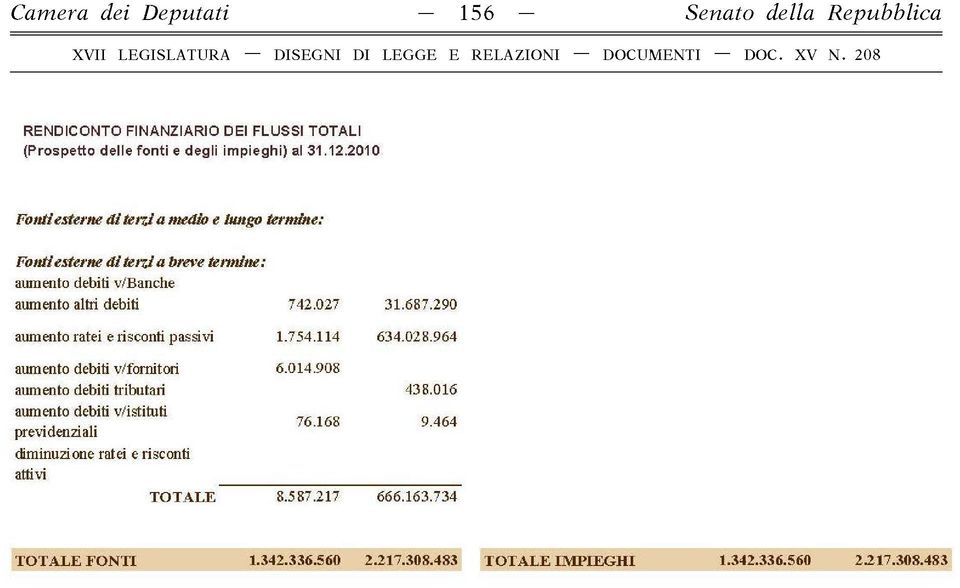 687.290 aumento ratei e risconti passivi 1.754.114 634.028.964 aumento debiti v/fornitori 6.014.908 aumento debiti tributari 43 8.